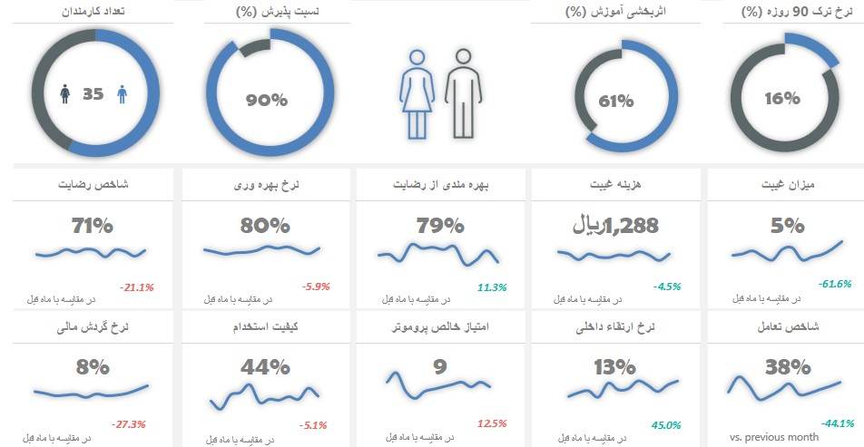 داشبورد منابع انسانی — گزارشات و نمودارها